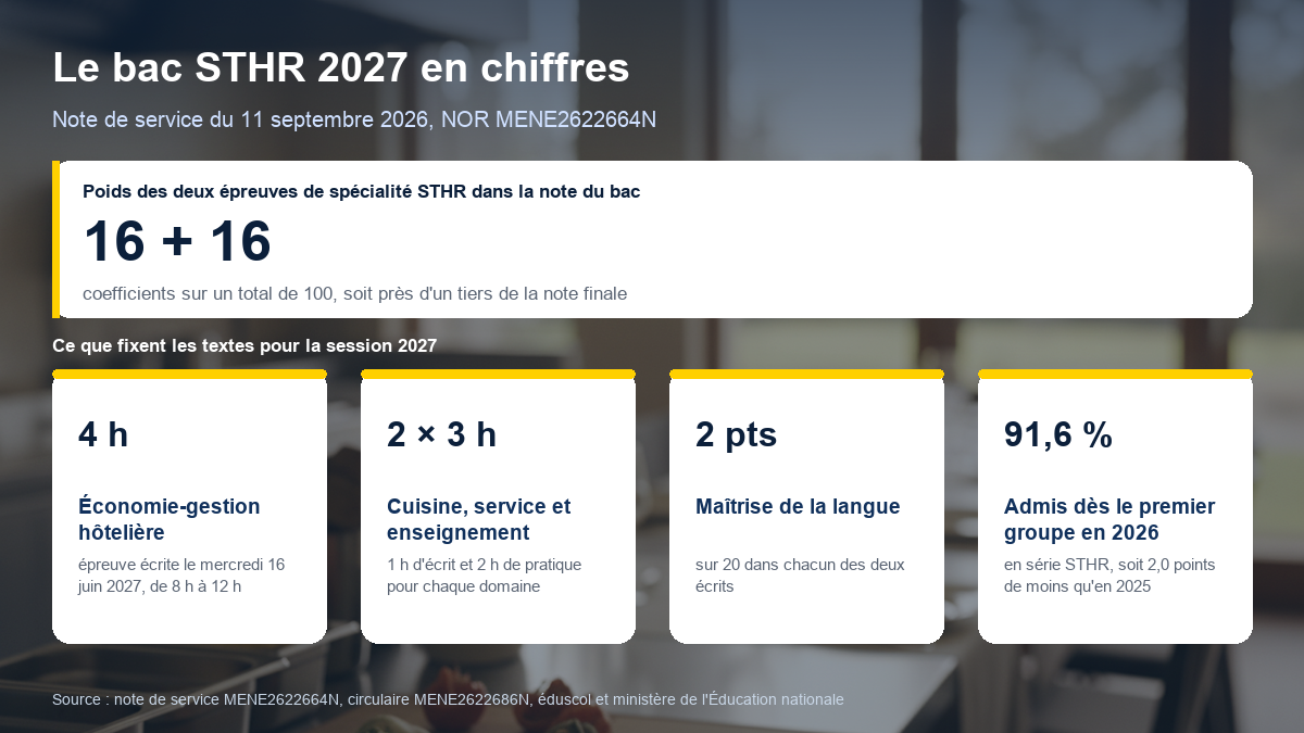 Le bac STHR 2027 en chiffres : deux épreuves de spécialité au coefficient 16 chacune sur un total de 100, écrit d'économie-gestion hôtelière de 4 heures le 16 juin 2027, épreuve de cuisine, service et enseignement scientifique de 2 fois 3 heures, 2 points sur 20 réservés à la maîtrise de la langue dans chaque écrit, 91,6 % d'admis au premier groupe en 2026