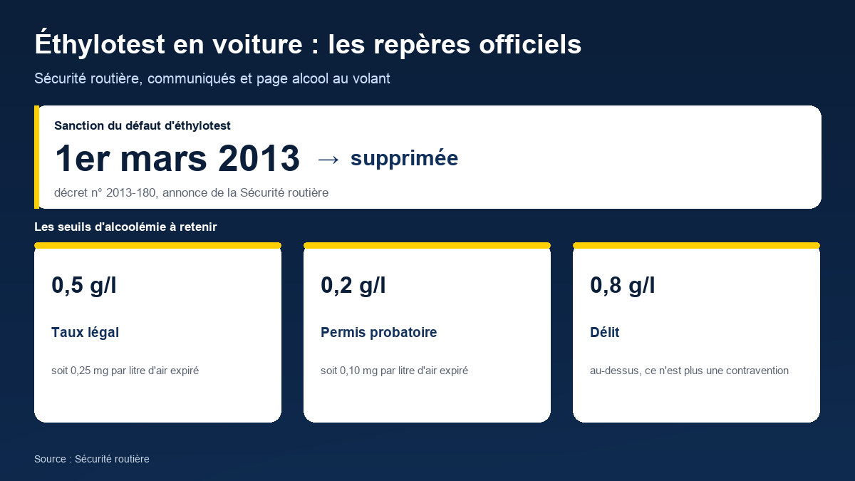 Schéma des repères officiels sur l'éthylotest : sanction du défaut d'éthylotest supprimée le 1er mars 2013, taux légal de 0,5 g/l, 0,2 g/l pour le permis probatoire, délit à partir de 0,8 g/l