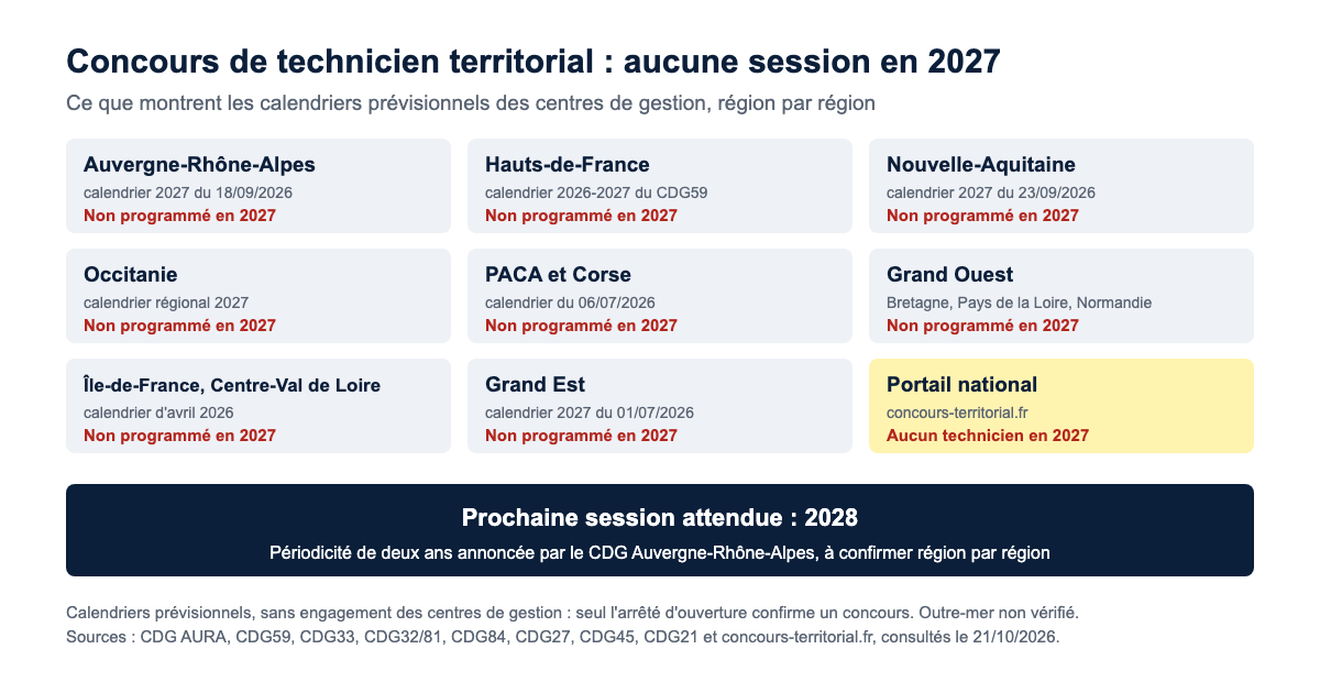 Aucun concours de technicien territorial programmé en 2027 dans les calendriers prévisionnels de huit zones (AURA, Hauts-de-France, Nouvelle-Aquitaine, Occitanie, PACA et Corse, Grand Ouest, Île-de-France et Centre-Val de Loire, Grand Est) ni sur le portail national ; prochaine session attendue en 2028