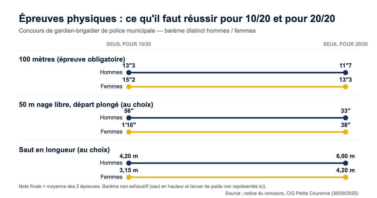 Infographie : barème des épreuves physiques du concours de gardien-brigadier de police municipale, seuils pour 10/20 et 20/20, hommes et femmes, pour le 100 mètres, le 50 m nage libre et le saut en longueur