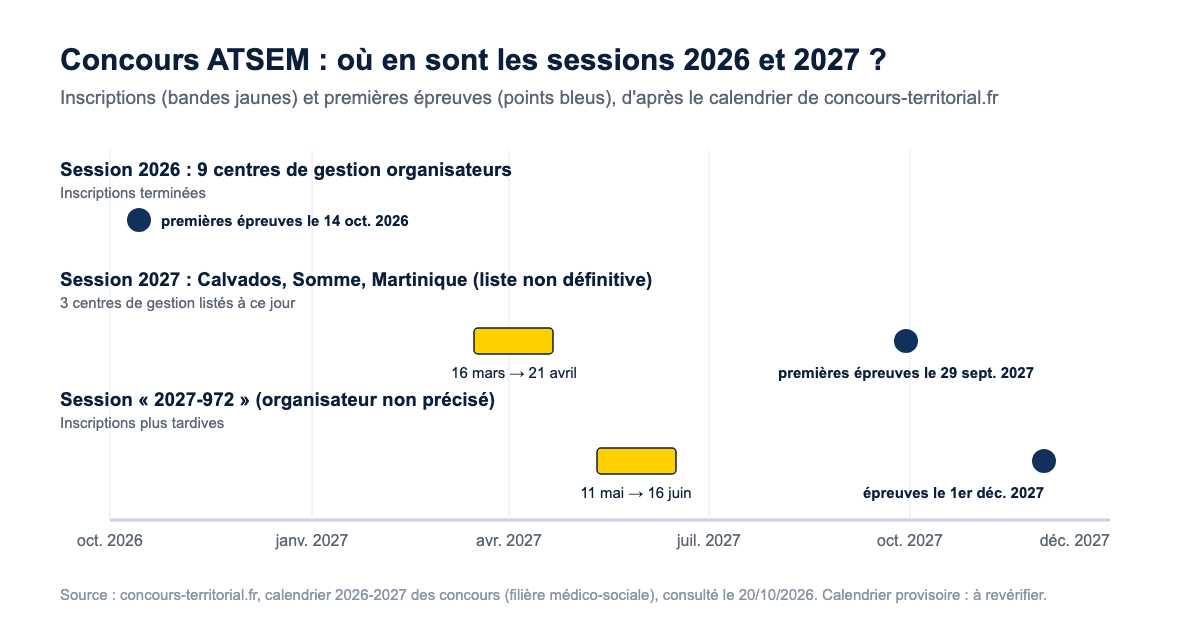 Frise des sessions 2026 et 2027 du concours ATSEM : épreuves 2026 depuis le 14 octobre, inscriptions 2027 du 16 mars au 21 avril et premières épreuves le 29 septembre 2027, session 2027-972 du 11 mai au 16 juin avec épreuves le 1er décembre 2027