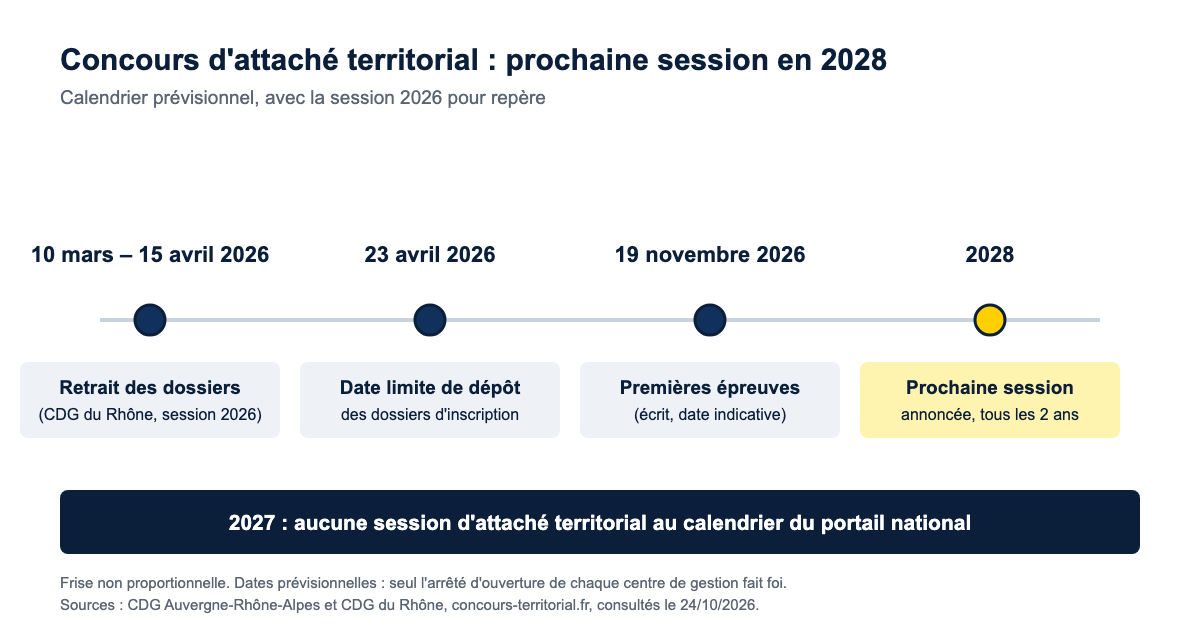Frise du calendrier du concours d'attaché territorial : prochaine session annoncée en 2028, aucune session en 2027 au calendrier du portail national, et pour repère les dates de la session 2026 (retrait des dossiers du 10 mars au 15 avril, dépôt avant le 23 avril, premières épreuves le 19 novembre 2026)