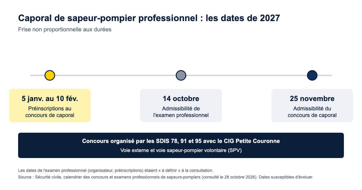 Calendrier 2027 du concours de caporal de sapeur-pompier professionnel : préinscriptions du 5 janvier au 10 février, admissibilité de l'examen professionnel le 14 octobre, admissibilité du concours le 25 novembre