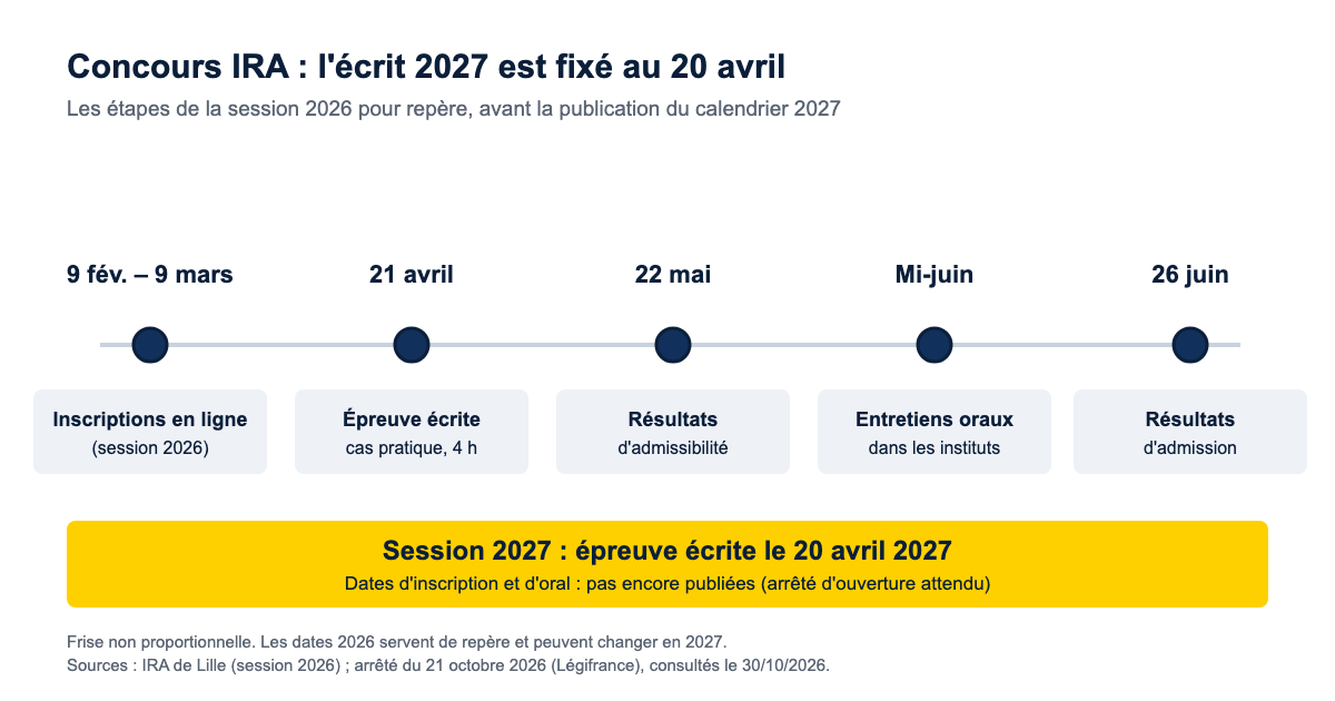 Frise du calendrier du concours IRA : épreuve écrite de la session 2027 fixée au 20 avril 2027, et pour repère les étapes de la session 2026 (inscriptions du 9 février au 9 mars, écrit le 21 avril, résultats d'admissibilité le 22 mai, oraux à la mi-juin, résultats d'admission le 26 juin)