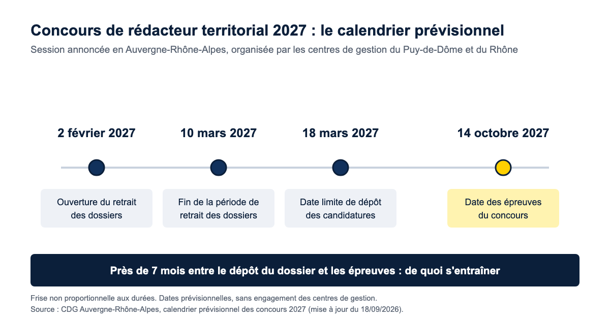 Frise du calendrier prévisionnel du concours de rédacteur territorial 2027 en Auvergne-Rhône-Alpes : retrait des dossiers du 2 février au 10 mars, dépôt avant le 18 mars, épreuves le 14 octobre 2027