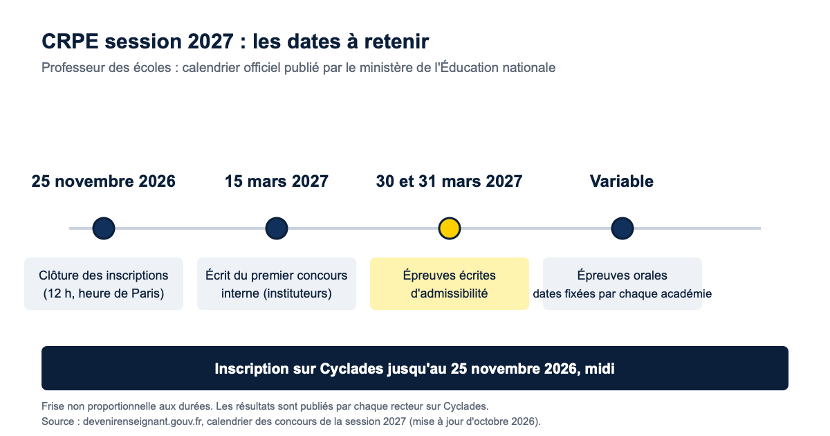 Frise du calendrier du CRPE session 2027 : inscriptions jusqu'au 25 novembre 2026, écrit du premier concours interne le 15 mars 2027, épreuves écrites d'admissibilité les 30 et 31 mars 2027, oraux fixés par chaque académie