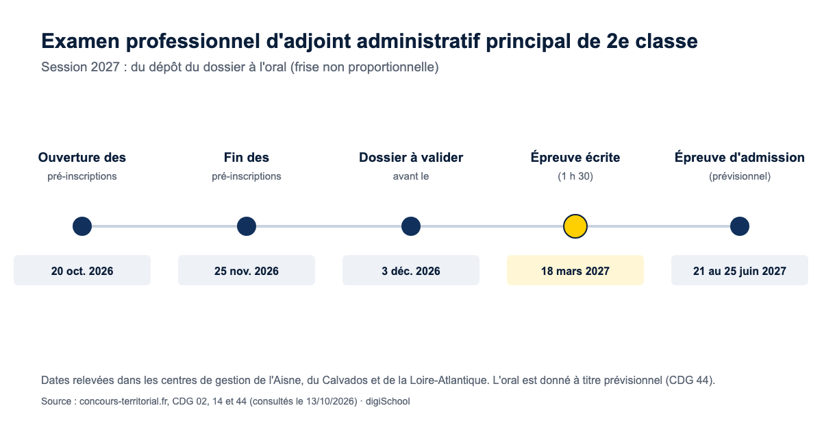 Frise du calendrier de l'examen professionnel d'adjoint administratif territorial principal de 2e classe, session 2027 : pré-inscriptions du 20 octobre au 25 novembre 2026, dossier avant le 3 décembre, écrit le 18 mars 2027, oral du 21 au 25 juin 2027 (prévisionnel)