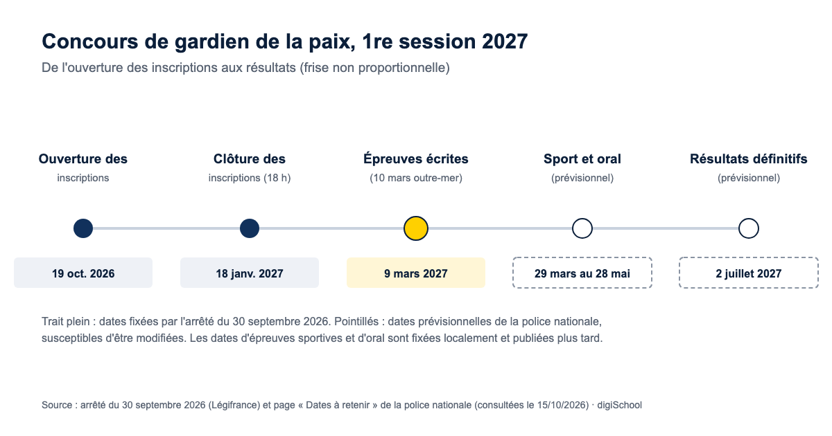 Frise du calendrier du concours de gardien de la paix, 1re session 2027 : inscriptions du 19 octobre 2026 au 18 janvier 2027, écrits le 9 mars 2027, sport et oral du 29 mars au 28 mai (prévisionnel), résultats le 2 juillet 2027 (prévisionnel)