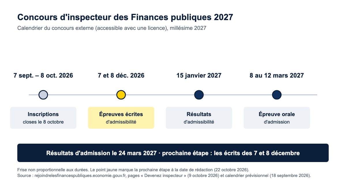Frise du calendrier du concours d'inspecteur des Finances publiques 2027 : inscriptions closes le 8 octobre 2026, écrits les 7 et 8 décembre, résultats d'admissibilité le 15 janvier 2027, oral du 8 au 12 mars, résultats le 24 mars 2027