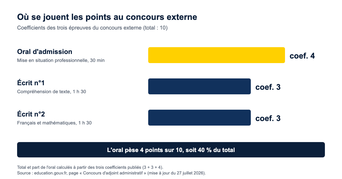 Coefficients des épreuves du concours externe d'adjoint administratif : oral d'admission coefficient 4, compréhension de texte 3, français et mathématiques 3, soit 40 % des points pour l'oral