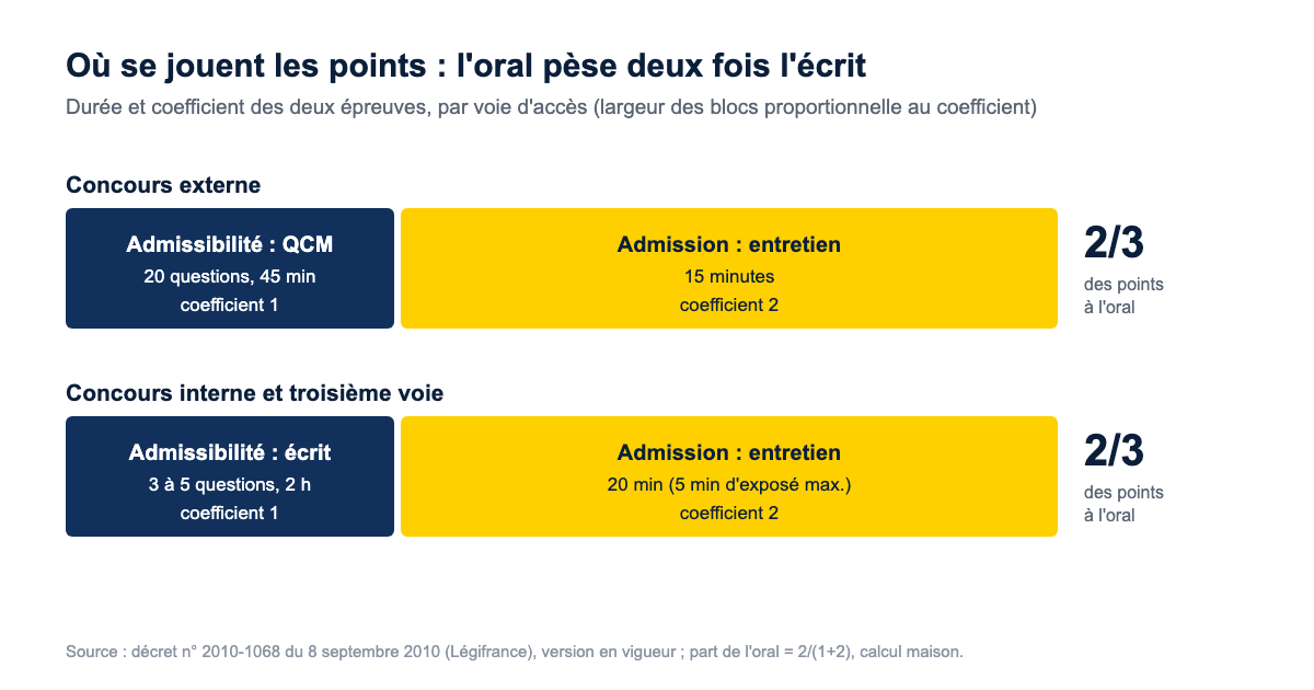 Schéma des épreuves du concours ATSEM : un écrit de coefficient 1 et un entretien de coefficient 2, soit deux tiers des points à l'oral, pour la voie externe et pour les voies interne et troisième voie