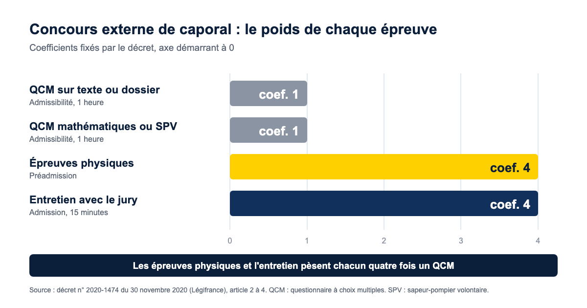 Coefficients des épreuves du concours de caporal de sapeur-pompier professionnel : deux QCM de coefficient 1, épreuves physiques de coefficient 4 et entretien de coefficient 4