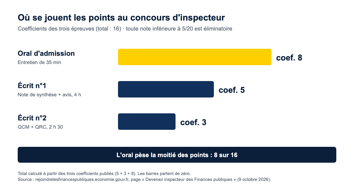 Coefficients des épreuves du concours d'inspecteur des Finances publiques : oral d'admission 8, note de synthèse 5, QCM et QRC 3, soit la moitié des points pour l'oral