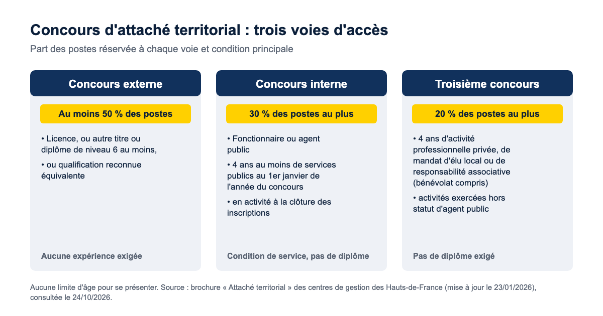Conditions d'accès au concours d'attaché territorial selon la voie : externe ouvert à au moins 50 % des postes avec une licence ou un diplôme de niveau 6, interne à 30 % au plus pour les agents publics avec 4 ans de services publics, troisième concours à 20 % au plus pour 4 ans d'activité privée, de mandat ou d'association