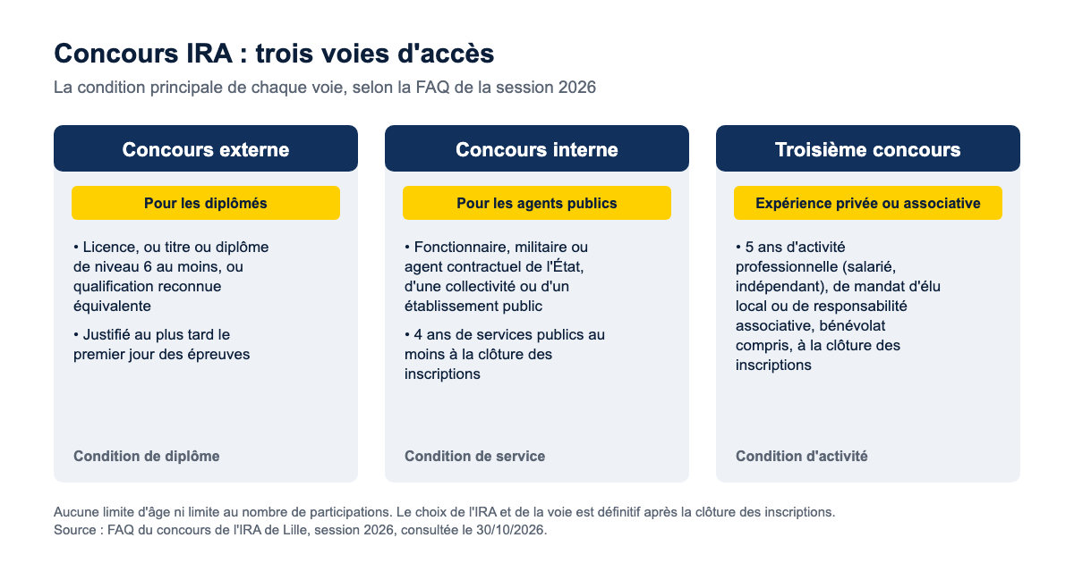 Conditions d'accès au concours IRA selon la voie : externe avec une licence ou un diplôme de niveau 6, interne avec 4 ans de services publics à la clôture des inscriptions, troisième concours avec 5 ans d'activité professionnelle, de mandat d'élu local ou de responsabilité associative