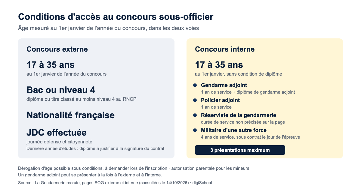 Conditions d'accès au concours de sous-officier de gendarmerie : externe (17 à 35 ans, bac ou niveau 4, nationalité française, JDC) et interne (17 à 35 ans, sans condition de diplôme, gendarme adjoint, policier adjoint, réserviste ou militaire d'une autre force, trois présentations maximum)