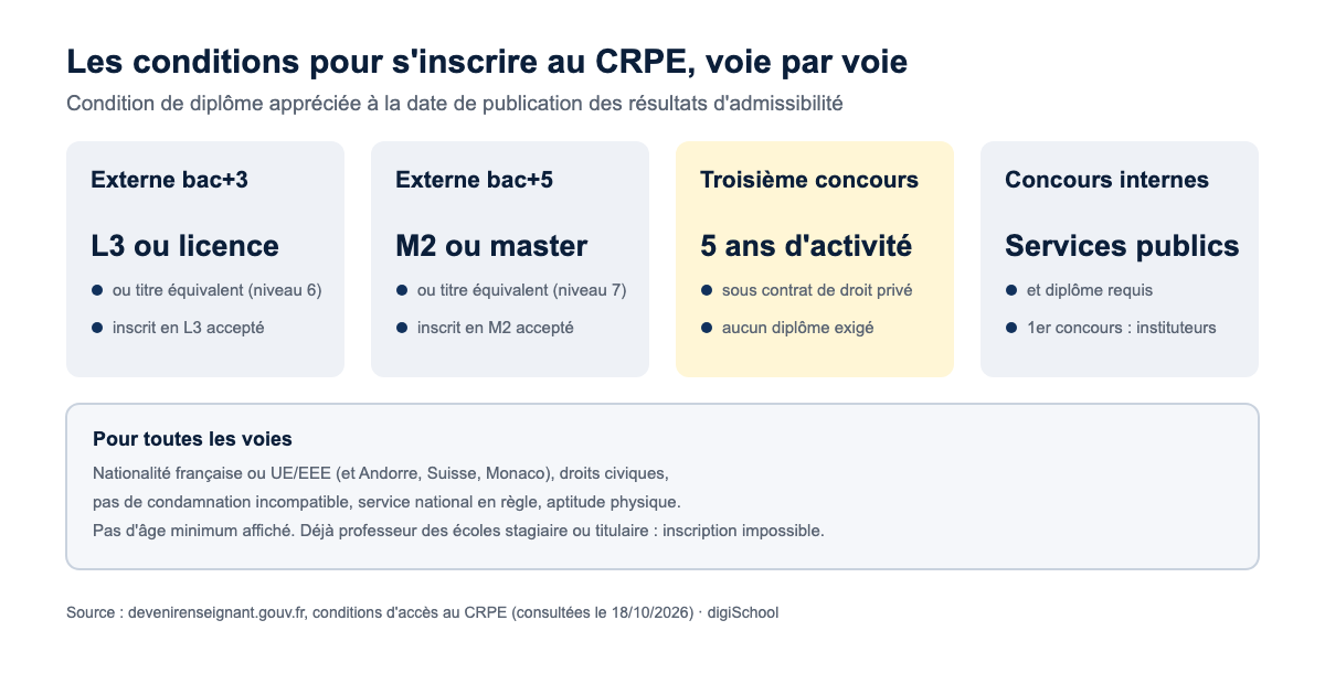 Conditions d'accès au CRPE voie par voie : externe bac+3 (L3 ou licence), externe bac+5 (M2 ou master), troisième concours (5 ans d'activité sous contrat de droit privé) et concours internes (services publics et diplôme requis)