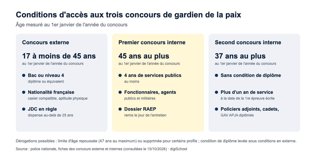 Conditions d'accès aux trois concours de gardien de la paix : externe (17 à moins de 45 ans, bac ou niveau 4, nationalité française), premier concours interne (45 ans au plus, 4 ans de services publics) et second concours interne (37 ans au plus, sans condition de diplôme, plus d'un an de service)