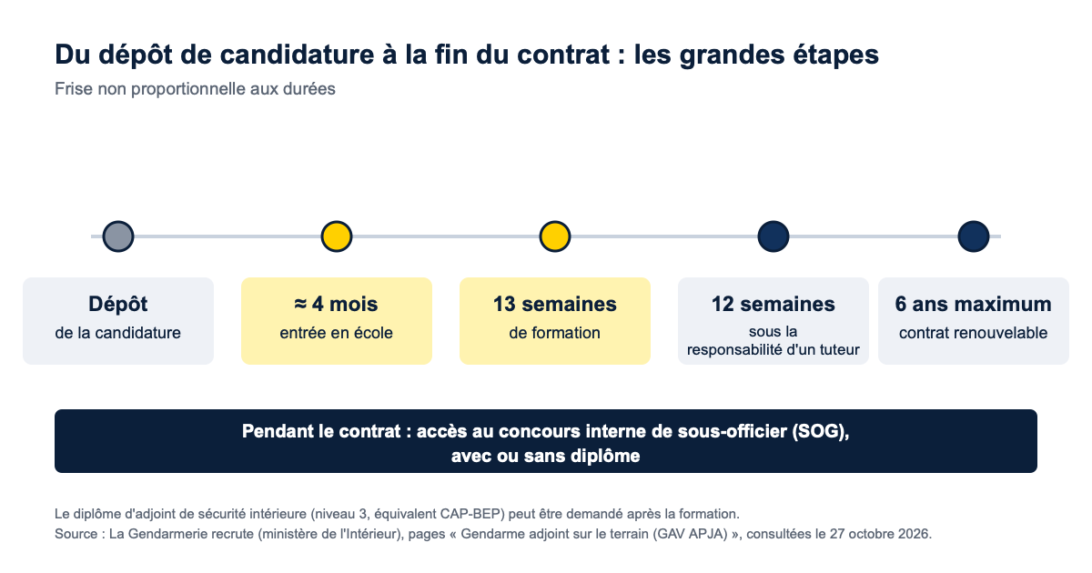 Frise du parcours d'un gendarme adjoint volontaire : environ 4 mois avant l'école, 13 semaines de formation, 12 semaines sous tuteur, contrat de 6 ans maximum