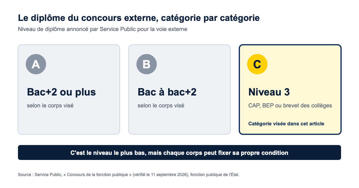 Diplôme exigé au concours externe de la fonction publique selon la catégorie : A bac+2 ou plus, B bac à bac+2, C niveau 3 (CAP, BEP, brevet)