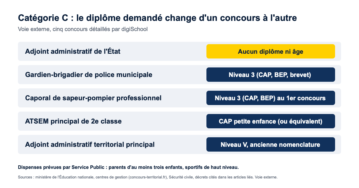 Diplôme exigé à l'entrée de cinq concours de catégorie C, voie externe : adjoint administratif de l'État aucun, police municipale niveau 3, caporal pompier niveau 3, ATSEM CAP petite enfance, adjoint administratif territorial niveau V