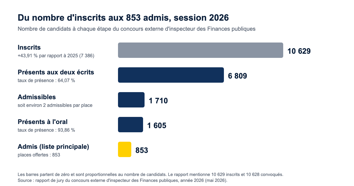 Entonnoir du concours d'inspecteur des Finances publiques en 2026 : 10 629 inscrits, 6 809 présents aux écrits, 1 710 admissibles, 1 605 présents à l'oral, 853 admis