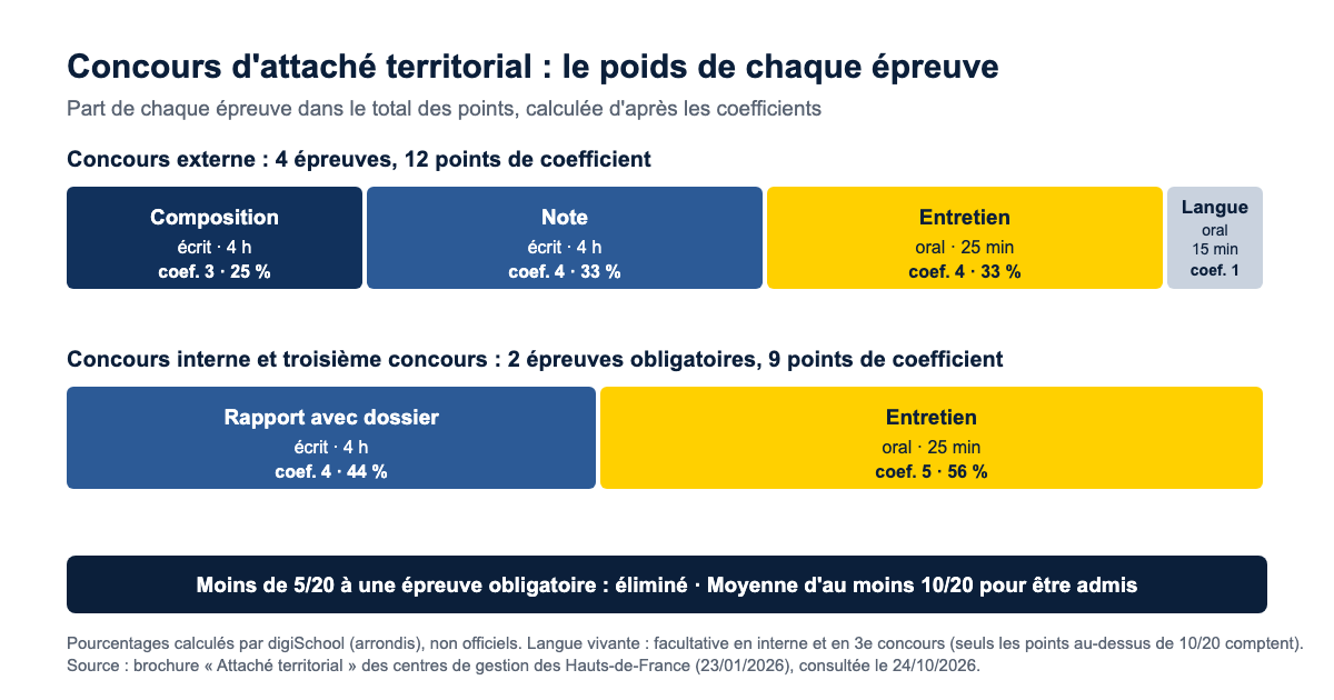 Poids des épreuves du concours d'attaché territorial : en externe, composition coefficient 3 (25 %), note coefficient 4 (33 %), entretien coefficient 4 (33 %), langue vivante coefficient 1 (8 %) ; en interne et troisième concours, rapport coefficient 4 (44 %) et entretien coefficient 5 (56 %)