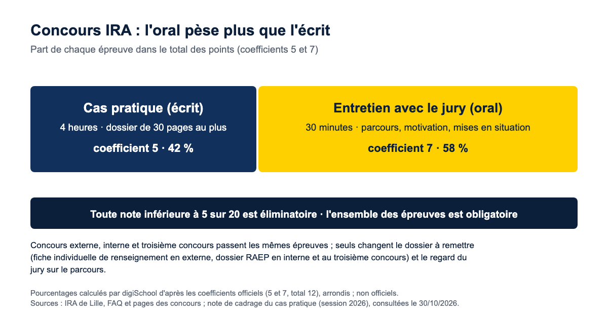 Poids des deux épreuves du concours IRA : cas pratique écrit de 4 heures, coefficient 5, soit 42 % des points ; entretien oral de 30 minutes, coefficient 7, soit 58 % des points ; toute note inférieure à 5 sur 20 est éliminatoire