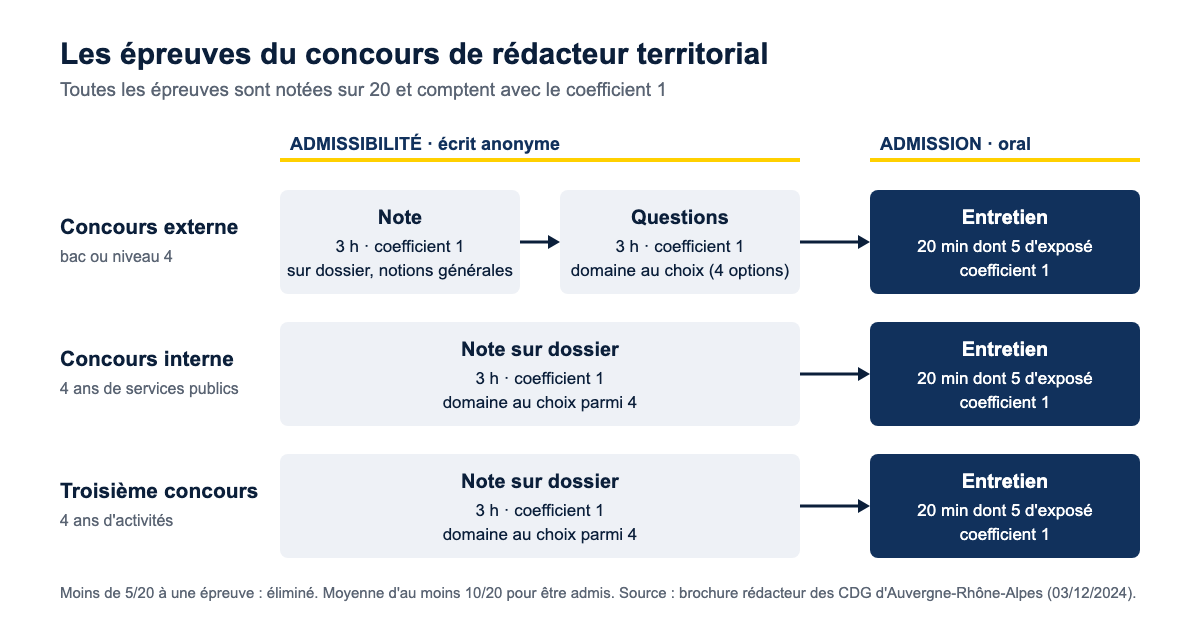 Schéma des épreuves du concours de rédacteur territorial : note et questions de 3 heures en externe, note de 3 heures en interne et troisième concours, puis entretien de 20 minutes, coefficient 1