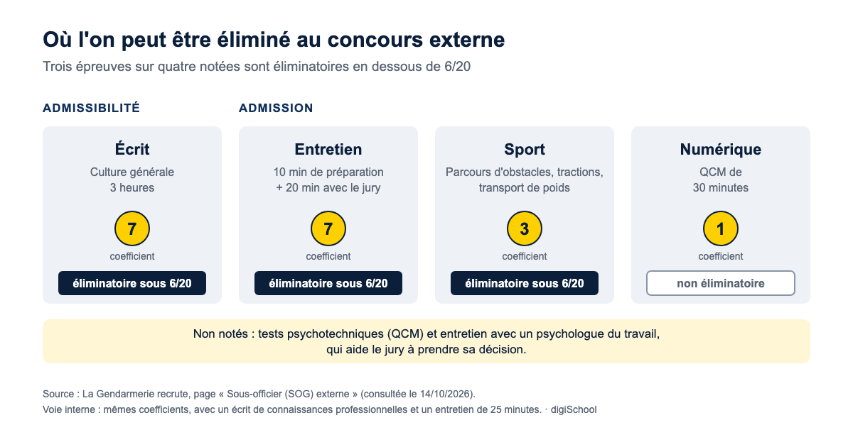 Épreuves du concours externe de sous-officier de gendarmerie : écrit coefficient 7, entretien coefficient 7 et sport coefficient 3 éliminatoires sous 6 sur 20, épreuve numérique coefficient 1 non éliminatoire
