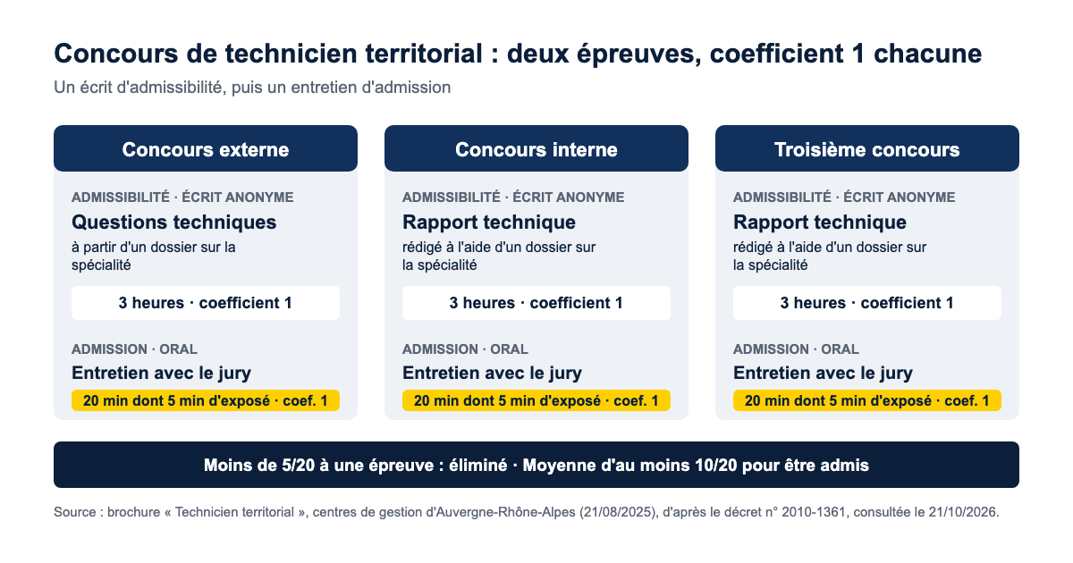 Schéma des épreuves du concours de technicien territorial : écrit anonyme de 3 heures en externe, interne et troisième concours, puis entretien de 20 minutes, coefficient 1