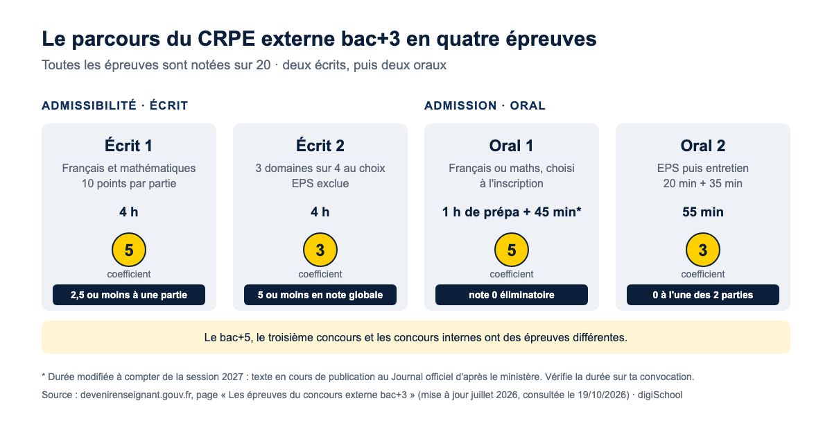Parcours du CRPE externe bac+3 : écrit 1 de français et mathématiques (4 h, coefficient 5), écrit 2 sur trois domaines (4 h, coefficient 3), oral 1 de français ou mathématiques (coefficient 5) et oral 2 d'EPS et entretien (55 min, coefficient 3), avec les seuils éliminatoires
