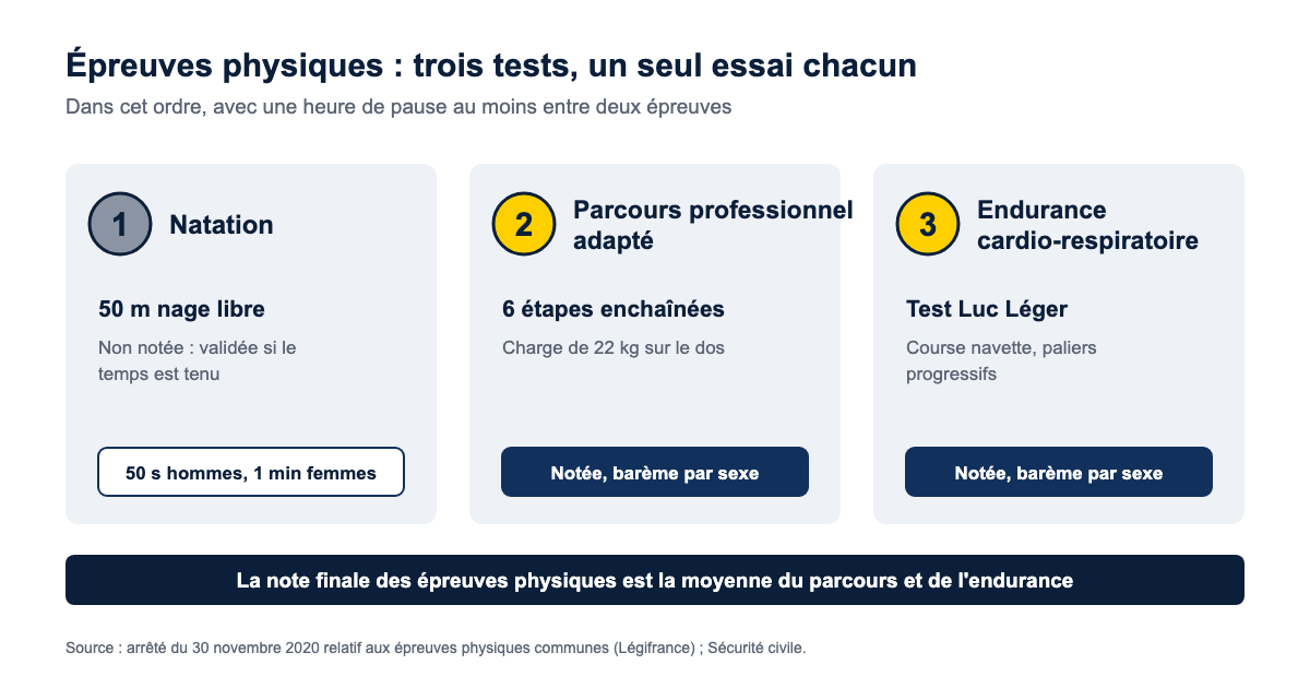 Les trois épreuves physiques du concours de pompier professionnel : natation 50 mètres non notée, parcours professionnel adapté avec charge de 22 kilos, test Luc Léger
