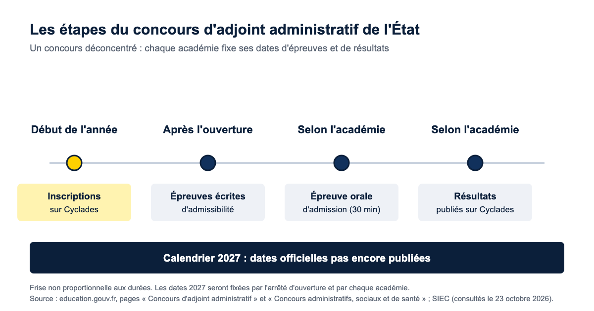 Frise des étapes du concours d'adjoint administratif de l'État : inscriptions en début d'année sur Cyclades, épreuves écrites d'admissibilité, épreuve orale d'admission de 30 minutes, puis résultats ; dates 2027 pas encore publiées