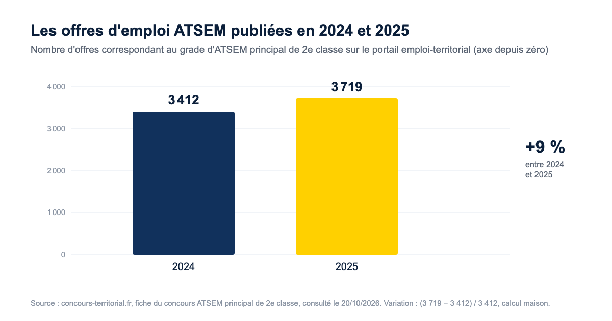 Graphique en barres des offres d'emploi ATSEM publiées sur le portail emploi-territorial : 3 412 en 2024 et 3 719 en 2025, soit 9 % de plus