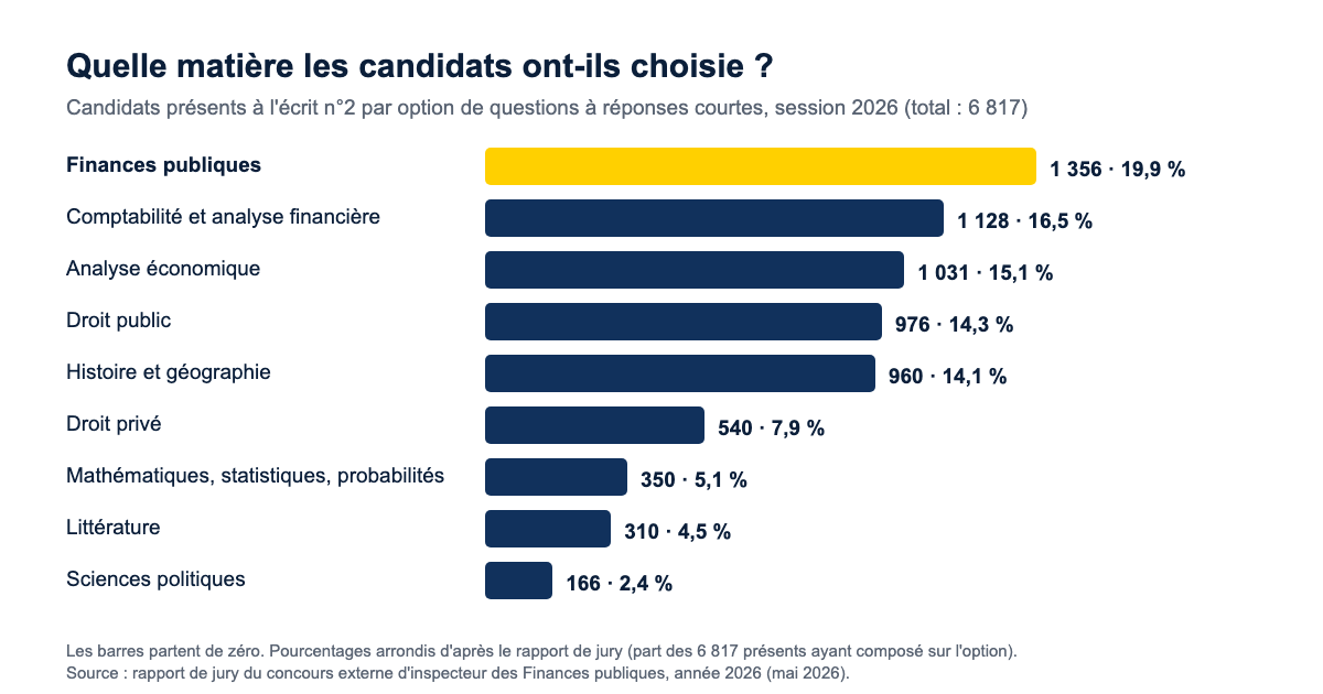 Matières choisies pour les questions à réponses courtes au concours d'inspecteur des Finances publiques en 2026 : finances publiques en tête avec 1 356 candidats, sciences politiques en dernier avec 166