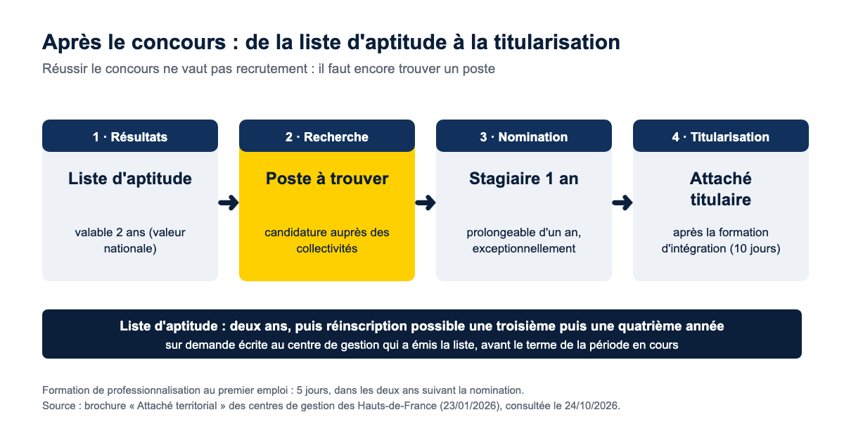 Après le concours d'attaché territorial : inscription sur une liste d'aptitude valable deux ans, recherche d'un poste, nomination comme stagiaire pour un an, puis titularisation après la formation d'intégration de dix jours