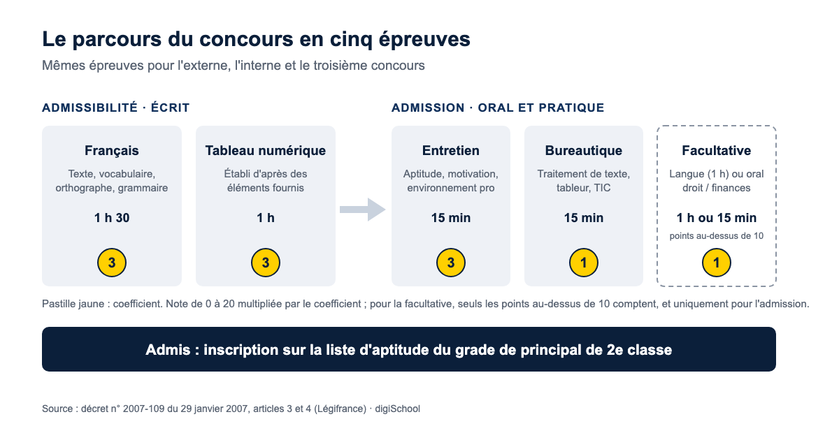 Parcours du concours d'adjoint administratif territorial principal de 2e classe : admissibilité (français 1 h 30 coefficient 3, tableau numérique 1 h coefficient 3), admission (entretien 15 min coefficient 3, bureautique 15 min coefficient 1, épreuve facultative coefficient 1), puis liste d'aptitude