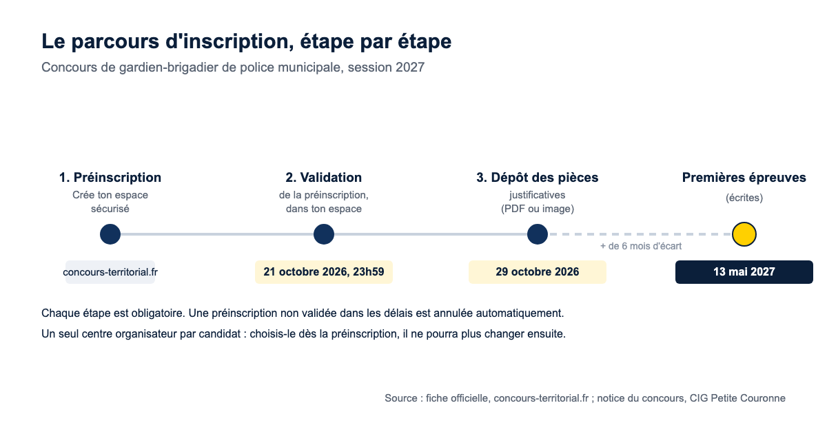 Schéma du parcours d'inscription au concours de gardien-brigadier de police municipale 2027 : préinscription, validation avant le 21 octobre 2026, dépôt des pièces avant le 29 octobre 2026, puis premières épreuves le 13 mai 2027