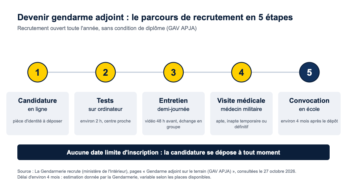 Les cinq étapes du recrutement de gendarme adjoint volontaire : candidature en ligne, tests sur ordinateur d'environ 2 heures, entretien d'une demi-journée, visite médicale, convocation en école environ 4 mois après le dépôt