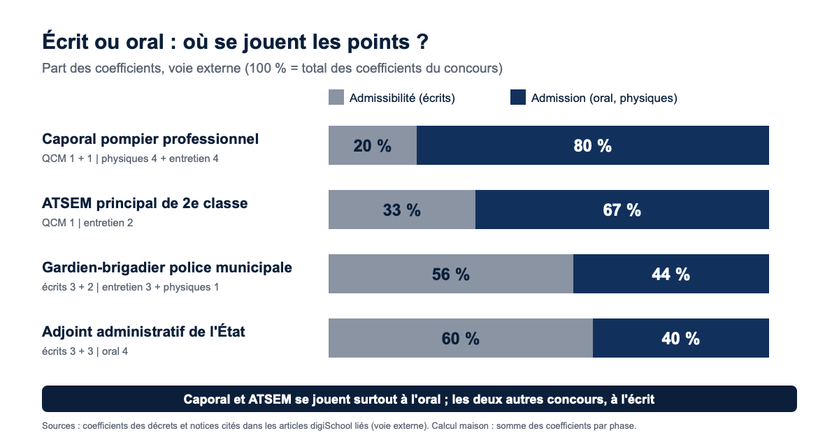 Part de l'admissibilité et de l'admission dans quatre concours de catégorie C : caporal pompier 20 % et 80 %, ATSEM 33 % et 67 %, police municipale 56 % et 44 %, adjoint administratif de l'État 60 % et 40 %