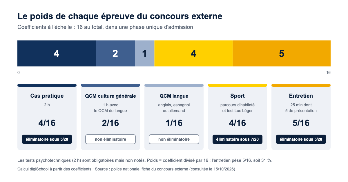 Poids des épreuves du concours externe de gardien de la paix sur 16 de coefficients : cas pratique 4, QCM de culture générale 2, QCM de langue 1, sport 4 et entretien 5, avec les notes éliminatoires sous 5, 7 et 5 sur 20