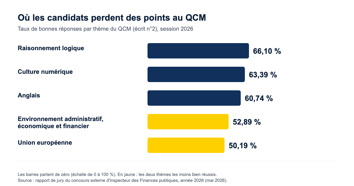 Taux de bonnes réponses au QCM du concours d'inspecteur des Finances publiques en 2026 : raisonnement logique 66,10 %, Union européenne 50,19 %