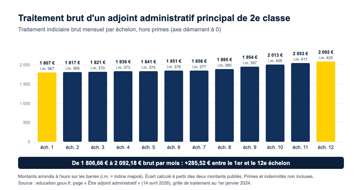 Barres du traitement brut mensuel d'un adjoint administratif principal de 2e classe, de 1 807 euros au 1er échelon à 2 092 euros au 12e échelon