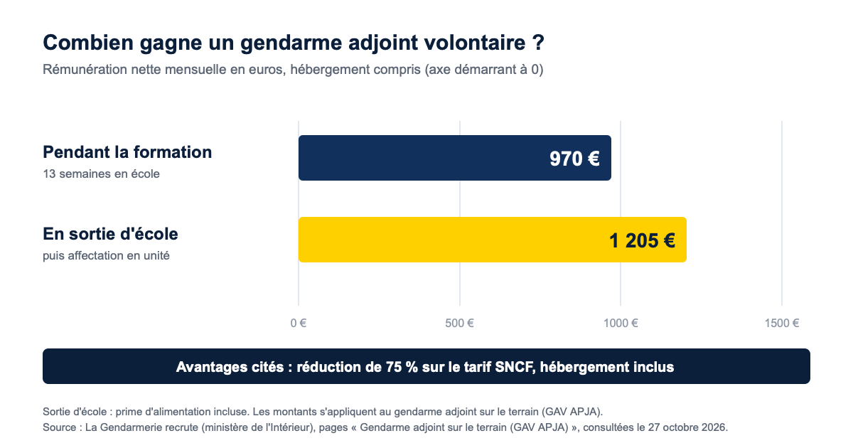 Salaire net mensuel d'un gendarme adjoint volontaire : 970 euros pendant la formation, 1 205 euros en sortie d'école, hébergement compris