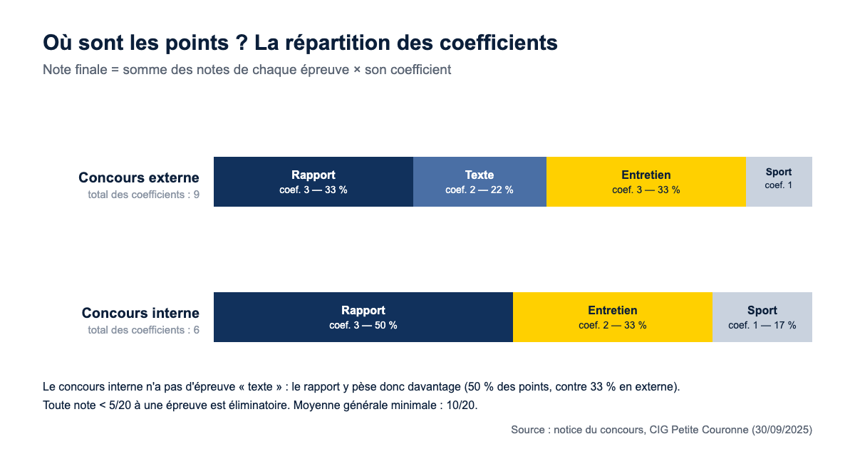 Graphique en barres empilées : répartition des coefficients des épreuves du concours de gardien-brigadier de police municipale, concours externe (total 9) et concours interne (total 6)