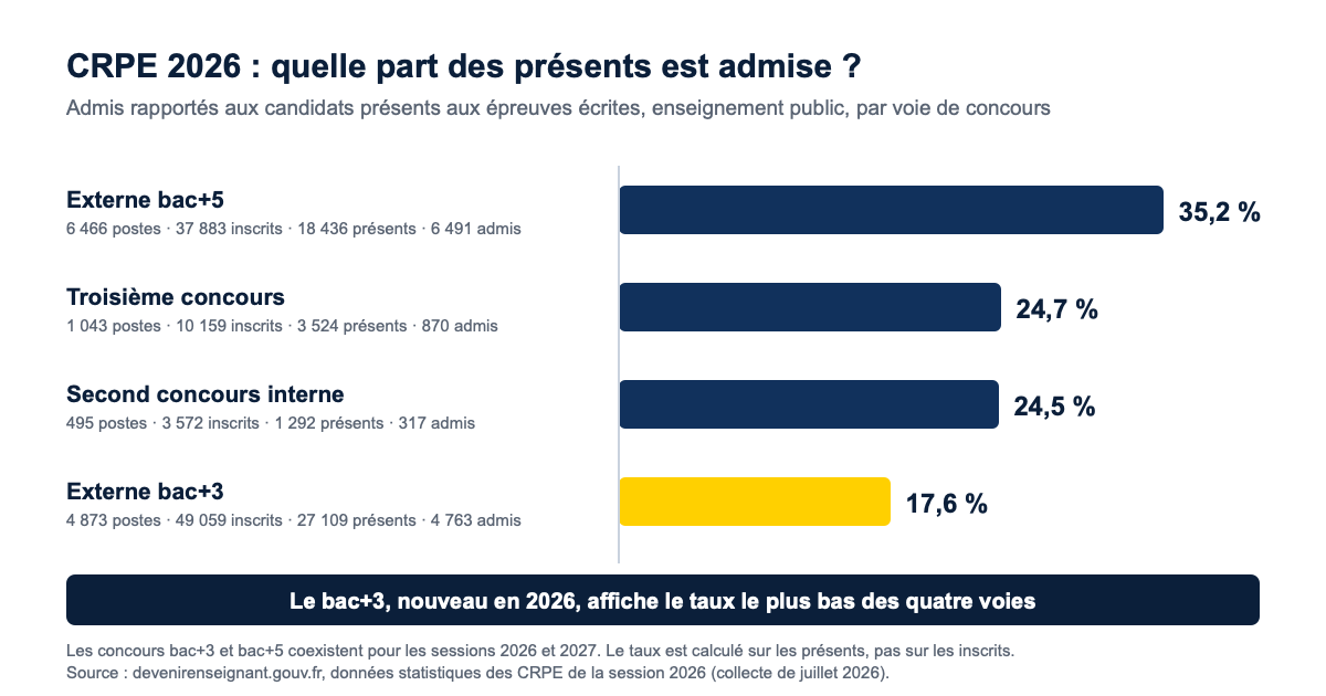 Barres du taux d'admission des présents au CRPE 2026 par voie : bac+5 35,2 %, troisième concours 24,7 %, second concours interne 24,5 %, bac+3 17,6 %