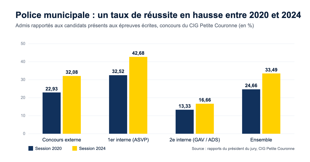 Graphique en barres : taux de réussite au concours de gardien-brigadier de police municipale, sessions 2020 et 2024, par voie (externe, 1er interne ASVP, 2e interne GAV/ADS) et ensemble