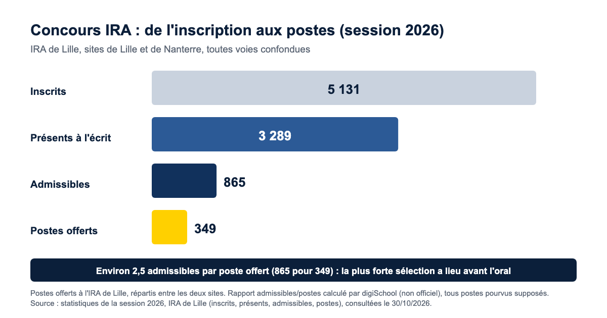 Concours IRA, session 2026 à l'IRA de Lille (sites de Lille et Nanterre) : 5 131 inscrits, 3 289 présents à l'épreuve écrite, 865 admissibles et 349 postes offerts
