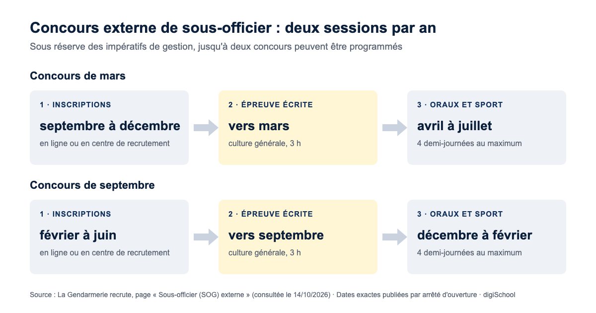 Les deux sessions annuelles du concours externe de sous-officier de gendarmerie : mars (inscriptions de septembre à décembre, écrit vers mars, oraux d'avril à juillet) et septembre (inscriptions de février à juin, écrit vers septembre, oraux de décembre à février)